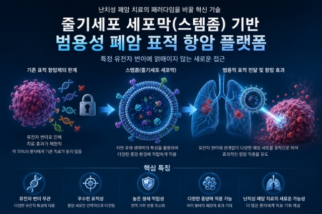 폐암 치료, '범용성'의 시대가 온다: 가천대 스템좀 혁명